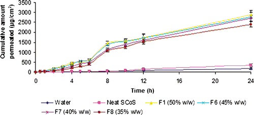 Figure 6. The effect of amount of mixture of surfactants (S/CoS, 1 : 1) in nanoemulsions on the permeation rate of carvedilol (mean value ± SD; n = 3).