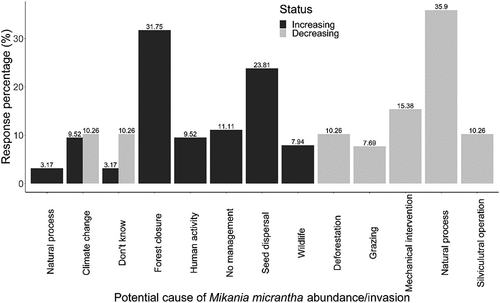Figure 2. Response percentage on the potential factors regulating the abundance (increase & decrease) of Mikania micrantha and its invasion.