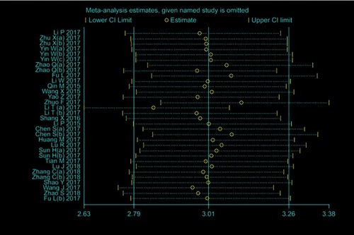 Figure 6 Sensitivity analysis of the overall pooled study.