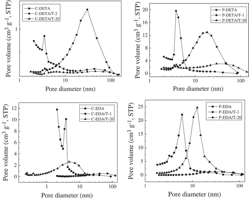 Figure 4. BJH desorption pore size distributions of representative samples of DETA and EDA series.