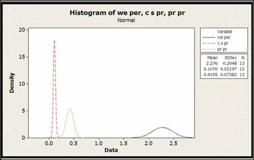 Figure 4. Histogram of percent of each department showing dispersion from mean