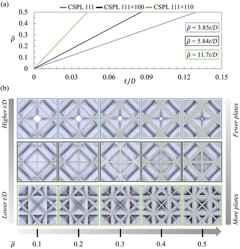 Figure 2. Demonstrating the correlation between the relative density and the aspect ratio for the CSPLs: (a) linear correlation between ρ¯ and t/D, and (b) illustrating cross-sections from the top view of the designs at different ρ¯ and t/D.