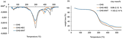 Figure 4 DSC spectra (a) and TGA spectra (b) of undoped (CHS), hectorite-doped (CHS-HEC) and montmorillonite-doped (CHS-MMT) scaffolds. The inset shows the % of mass residues that correspond to the clay loaded.