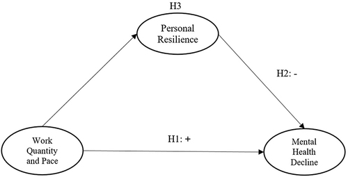 Figure 1 Theoretical model and hypotheses.