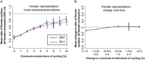 Figure 3. Representation of females among cyclists across 346 local authorities in England and Wales according to the overall modal share of cycling, cross-sectionally and over time.