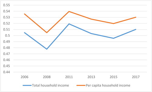 Figure 1. Gini coefficient of household income in China from 2006 to 2017.Source: CSS survey data from 2006 to 2017.