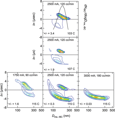 FIG. 6. Lagtime distributions for DOS→RB condensation particles at different DOS bath temperatures (middle column) and operating conditions, i.e., sample flow rate and injection laser current, which controls laser power (bottom row). RB-number concentration, dNrBC/dlogDme,rBC, the same for all experiments, is shown only in the top central panel. Positive-to-negative lagtime ratios (number of particles with positive lagtimes to those with negative lagtimes) are also shown.