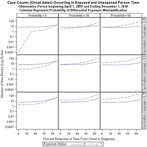 Figure 3. Case Counts (Onset dates) occurring in exposed and unexposed person time.