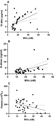 Figure 2 Scatter plot between microvesicles and (A) tissue factor-bearing microvesicles, (B) D-dimer levels and (C) platelet count.