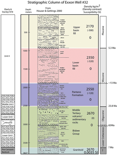 Figure 10. Stratigraphic column of Exxon Well#32_Tucson.
