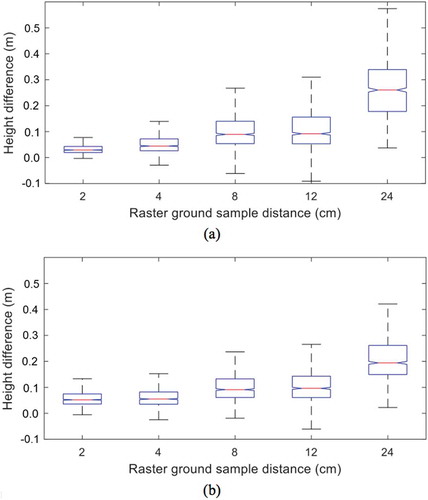 Figure 5. Boxplots showing the distribution of direct point cloud-based height subtracting DSM-based height with varying GSD resolutions at 25 cm CRP width and 99th percentile for Flight 2 (a) and Flight 4 (b).