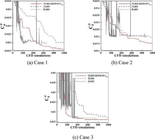 Figure 16. Convergence histories. (a) Case 1; (b) Case 2; (c) Case 3