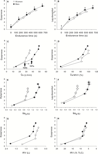 Figure 5 Time course of Borg dyspneoa and leg discomfort in relation to endurance time (panels A&B), dyspneoa in relation to ventilation (VE) in L/min (panel C) and in% of maximum voluntary ventilation (VE/MVV, panel D), dyspneoa and leg discomfort in relation to oxygen consumption (VO2, panels E&F) and dyspneoa in relation to inspiratory reserve volume (IRV) in L (panel G) and as a% of total lung capacity (IRV/TLC, panel H) in women and men matched for FEV1% pred. Values are mean ± SEM. Arrows indicate the time at which the threshold of dyspnoea acceleration occurred. White circles represent women and black circles represent men.