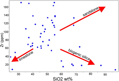 Figure 13. Zr plotted against SiO2 for Eastern and Central sectors sedimentary rocks showing compositional trends towards siliceous argillite, limestone and sandstone (by sorting). See text for interpretation. Analyses are by portable XRF.