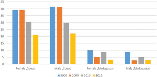 Figure 5. Unemployment, youth (% of labour force ages 15–24), by gender.