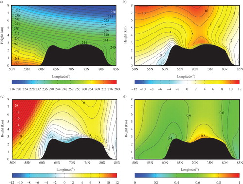 Fig. 9 Meridional cross-section of the flow along 45°W from the ERA-I for the winter mean (DJA) flow: (a) the temperature field (K); (b) the meridional component of the wind (m/s); (c) the zonal component of the wind (m/s); and (d) the directional constancy of the horizontal wind.