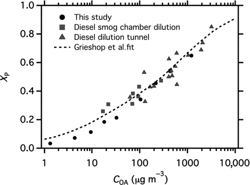 FIG. 3 Partitioning plot showing change in particle fraction of semivolatile organic material (X p) as a function of wall-loss-corrected organic aerosol concentration (C OA). The experimental data from this study are compared with published data from the chamber dilution method of Grieshop et al. Citation(2009a) and dilution tunnel measurements of Shrivastava et al. Citation(2006) for the same diesel engine.