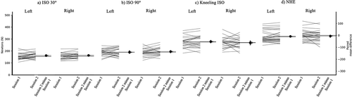 Figure 2. Comparison of peak force of the left and right limb during a) ISO (isometric knee flexion at 30), b) IS) 90 (isometric knee flexion at 90) and c) Kneeling ISO (isometric knee flexion at 90 prone and d) NHE (Nordic hamstring excercise) between testing sessions. Individual data is plotted opn the upper axes. Paired mean difference are plotted as a boopstrap sampling distribution. mean dissference arc depicted as dots; 95% confidence intervals are indicated by the ends of the vertical error bars