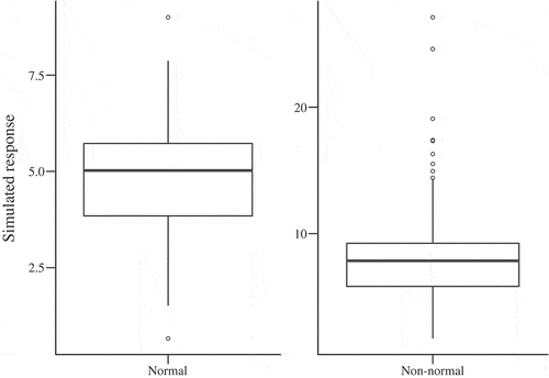 Fig. 3. Box plot visualizations of the simulated (left) normal and (right) nonnormal data sets.