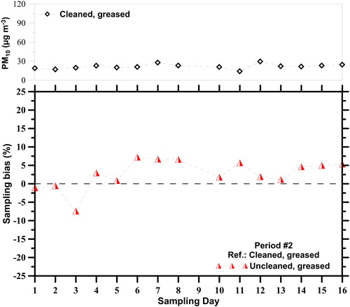 Figure 6. Sampling bias of the uncleaned, greased PM10 inlet in period #2.