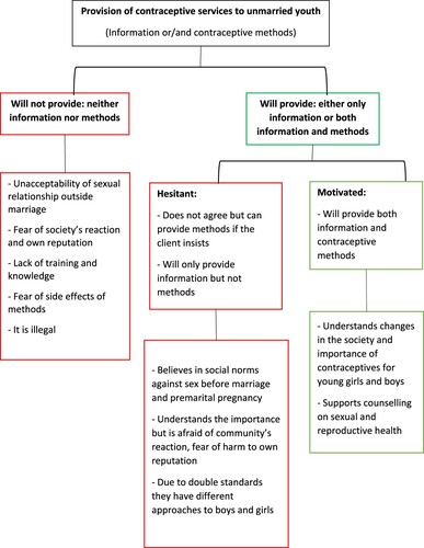 Figure 1. Public health providers’ perception of the provision of contraceptive information and methods to unmarried youth and the reasons for it