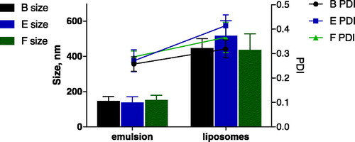 Figure 6. Comparison between the w/o emulsions produced by HES and resulting liposomes, in terms of size (columns) and PDI (lines). Emulsions and corresponding liposomes were produced from formulations B (black), E (blue) and F (green).