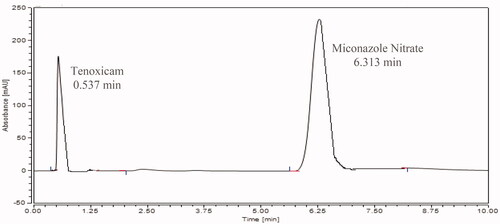 Figure 1. Chromatogram for the newly developed medicated sponge under the optimum conditions.