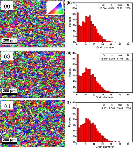 Figure 4. IPF images and grain size statistics of alloys in the pre-aging state (a), (b) alloy B, (c), (d) alloy B-0.01 and (e), (f) alloy B-0.03.