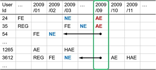 Figure 3. User versus transition-date matrix records the date when each editor transitions to a career stage for the first time; the dimension is 1,716,176 users × 196 months.