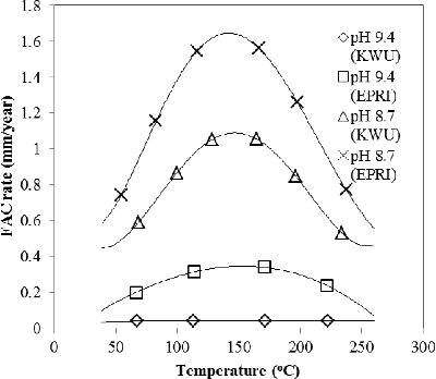 Figure 3. Comparison of the EPRI-CH and the KWR-KR FAC models for cold pH variations (data are from [Citation35]).