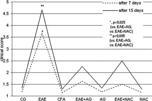 Figure 1. The clinical score of neurological disorder (1–6) of rats after 7 and 15 days. CG – control group; EAE – rats with experimental autoimmune encephalomyelitis; CFA – rats treated with complete Freund's adjuvant; EAE + AG – EAE rats treated with aminoguanidine; AG – rats treated with aminoguanidine; EAE + NAC – EAE rats treated with N-acetyl-l-cysteine; NAC – rats treated with N-acetyl-l-cysteine. 1 – healthy rats; 2 – loss of tail tone; 3 – hindlimb weakness; 4 – hindlimb paralysis; 5 – hindlimb paralysis plus forelimb weakness; 6 – moribund or dead.