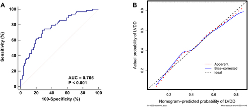 Figure 6 Evaluation of the discrimination and calibration for the established nomogram. ROC curve is plotted for evaluating the discrimination. The AUC is 0.765, indicating moderately good discrimination (A). The calibration curve, which is plotted for evaluating the calibration, indicates that the predicted probability of LVDD matches the actual probability well (B).