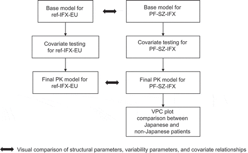 Figure 2. PopPK model development schematic. PF-SZ-IFX, PF-06438179/GP1111; PopPK, population pharmacokinetics; ref-IFX-EU, infliximab authorized in the European Union; VPC, visual predictive check.