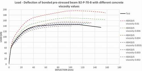 Figure 20. Analyzed results of the bonded prestressed beam B2 with different concrete viscosity values.