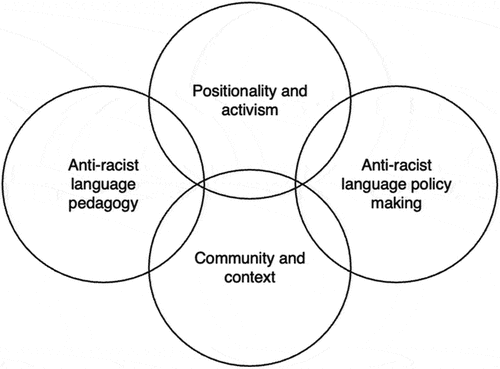 Figure 1. Dimensions of an anti-racist English education.