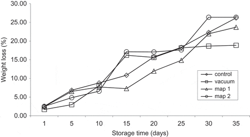 Figure 1. Changes in weight loss (%) values of beef steaks stored under different packaging methods during storage.Standard error of mean (SEM) = 0.5336Figura 1. Cambios en los valores de pérdida de peso (%) ocurridos durante el almacenamiento de los bistecs de res almacenados utilizando distintos métodos de empacado.