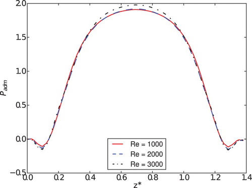 Figure 28. Pressure profiles in z* for the opening movement for different Reynolds numbers and α = 6.25°.