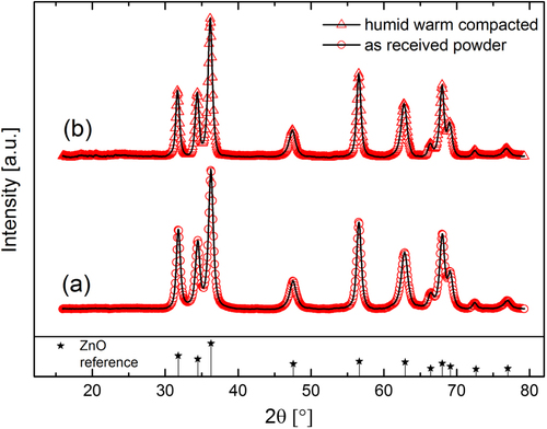 Figure 5. XRD pattern of ZinCox10 for (a) as-received non-compacted powder and (b) compacted powder after 20 h under humid warm condition (85 °C, 140 g m−3 moisture). The Bragg reflections for ZnO wurtzite structure [Citation51] are represented below the measured data by stars. The measured data are offset for clarity and only one out of four data points is given.