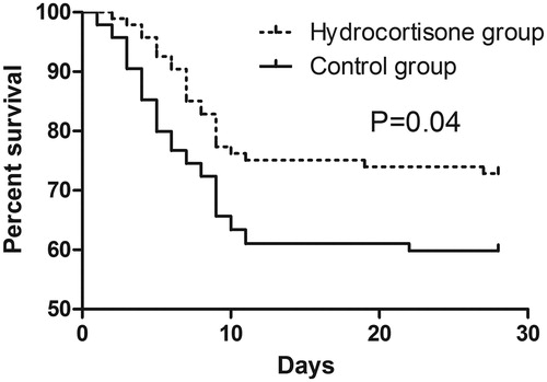 Figure 1. The survival curves of patients in the hydrocortisone group and control group.