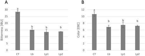 Figure 3. Post-acidified and hopped wort bitterness (A) and color (B). Concentrations in the non-acidified (control) and acidified worts, lactic fermentation performed by different LAB strains (13.5°P wort, 5 g/hL pitching rate, 30 °C fermentation temperature, 48h fermentation time, 1h boiling time, 1 g/L added hop). Each value is expressed as a mean ± standard deviation of triplicates from three independent brews. Nomenclature: CT: non-acidified (control) wort; Lb: Levilactobacillus brevis; Lp1, Lp2: Lactiplantibacillus plantarum. For each variable, a different annotation denotes a significant difference at P < 0.05 (Fisher’s LSD procedure).