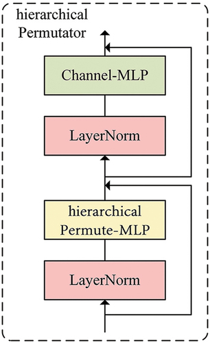 Figure 2. Flowchart of hierarchical Permutator.