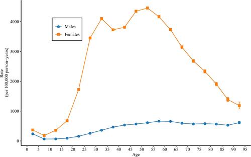 Figure 4 Longitudinal age curves of the incidence of UTI in Mainland China. Fitted longitudinal age-specific rates of the incidence of UTI (per 100,000 person-years) and the corresponding 95% CIs (some of them were too narrow to show in the figure).