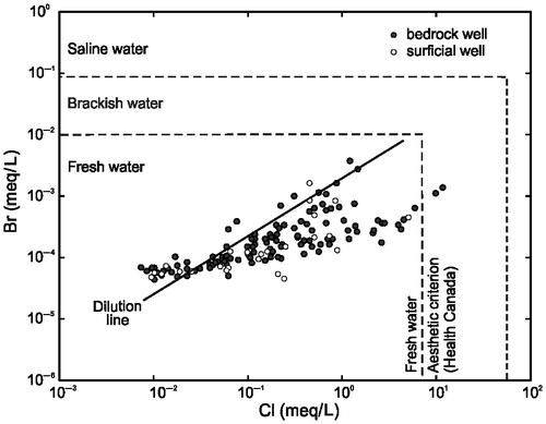 Figure 6. Relationship between bromine (Br) and chlorine (Cl) concentrations.