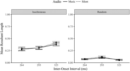 Figure 10. Mean Resultant Length (±1 SE) by Sequence, Audio and IOI conditions.