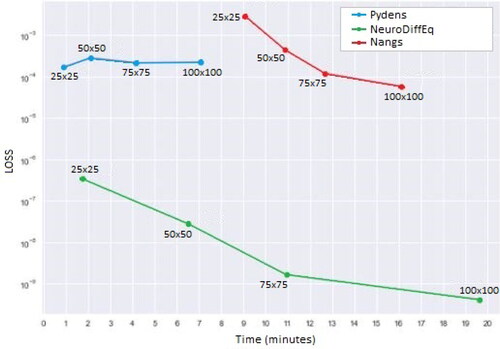 Figure 17. Comparisons of the loss values and the computational times between the ANN-based methods for solving Poisson equation at all training points.