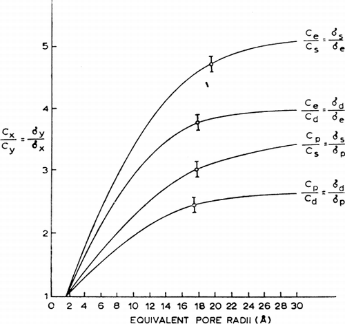Figure 24. Analysis of equivalent pore radius for nylon membrane artificial cells prepared by the standard procedure. (For explanation see text.) Each of the 4 theoretical curves relates the ratio of reflection coefficients for a given pair of solutes to equivalent pore radii from 0 to 30 Å. The plotted points (mean±standard deviation) are experimentally determined values for 4 solute pairs. (From Chang and Poznansky, 1968. Courtesy of Interscience Publishers, New York.)