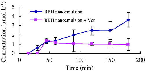 Figure 3. Absorption concentration of BBH nanoemulsion and BBH nanoemulsion + Ver from A→B in Caco-2 cell model (n = 3).