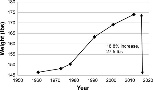Figure 6 Graph of the average weight for a woman in the age decile 50–59 years in the USA over the time span 1960–2012 from the NHANES.