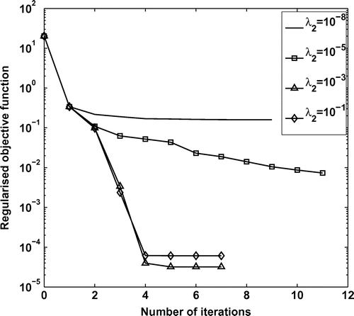 Fig. 4 The regularized objective function with various regularization parameters λ1=0,λ2∈{10−8,10−5,10−3,10−1} for p=10% noise, as a function of the number of iterations, for Example 1.