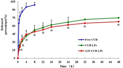 Figure 3 The release profile of free CUR (blue line), CUR LPs (green line), and A15-CUR LPs (red line) (n=6). *p < 0.05, compared with free CUR.